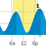 Nowell Creek tide chart for Sunday, September 1, 2024