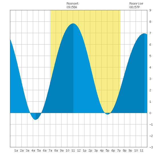 Nowell Creek tide chart for Friday, September 20, 2024