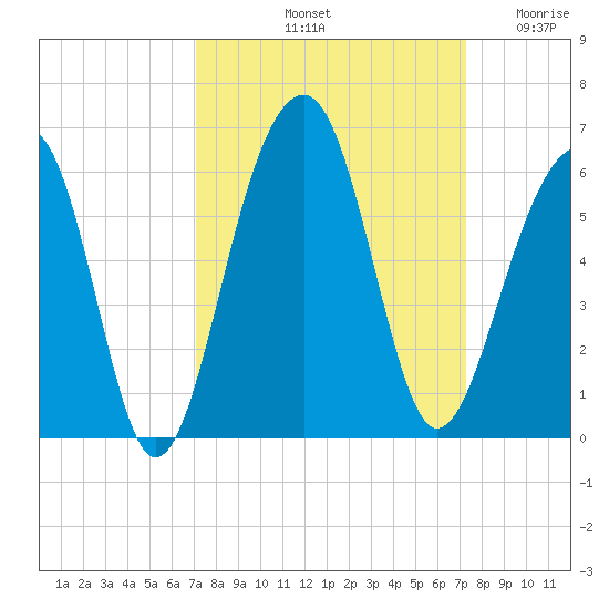 Nowell Creek tide chart for Saturday, September 21, 2024