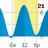Nowell Creek tide chart for Saturday, September 21, 2024