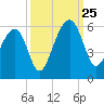 Nowell Creek tide chart for Wednesday, September 25, 2024