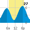 Nowell Creek tide chart for Friday, September 27, 2024