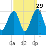 Nowell Creek tide chart for Sunday, September 29, 2024