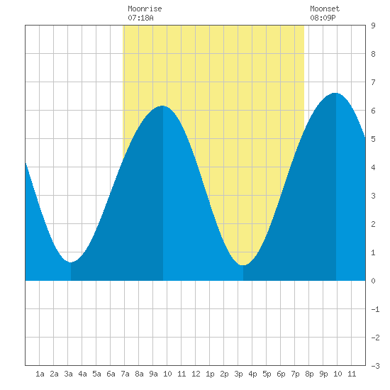 Nowell Creek tide chart for Tuesday, September 3, 2024