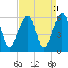 Nowell Creek tide chart for Tuesday, September 3, 2024