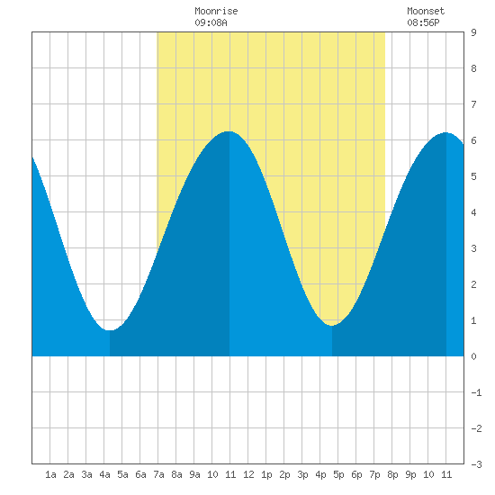 Nowell Creek tide chart for Thursday, September 5, 2024
