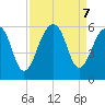 Nowell Creek tide chart for Saturday, September 7, 2024