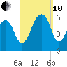 Nowell Creek tide chart for Thursday, October 10, 2024