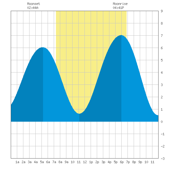 Nowell Creek tide chart for Sunday, October 13, 2024
