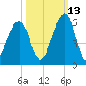 Nowell Creek tide chart for Sunday, October 13, 2024