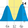 Nowell Creek tide chart for Monday, October 14, 2024