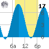 Nowell Creek tide chart for Thursday, October 17, 2024