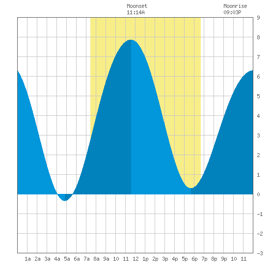 Nowell Creek tide chart for Sunday, October 20, 2024