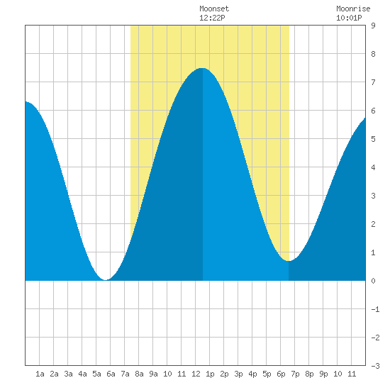 Nowell Creek tide chart for Monday, October 21, 2024