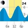 Nowell Creek tide chart for Thursday, October 24, 2024