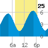 Nowell Creek tide chart for Friday, October 25, 2024