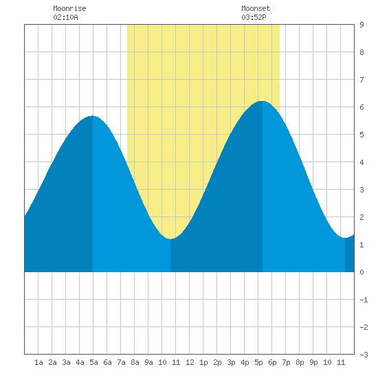 Nowell Creek tide chart for Saturday, October 26, 2024