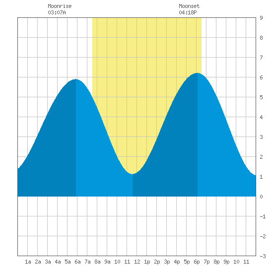 Nowell Creek tide chart for Sunday, October 27, 2024