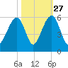 Nowell Creek tide chart for Sunday, October 27, 2024
