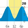 Nowell Creek tide chart for Monday, October 28, 2024