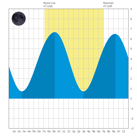 Nowell Creek tide chart for Wednesday, October 2, 2024