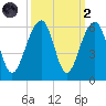 Nowell Creek tide chart for Wednesday, October 2, 2024