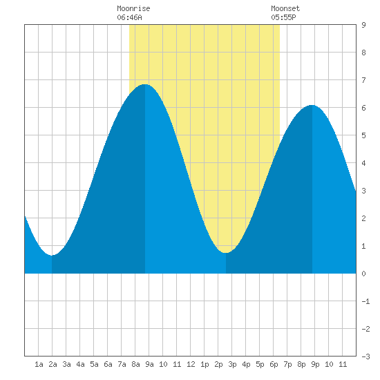 Nowell Creek tide chart for Thursday, October 31, 2024