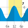 Nowell Creek tide chart for Monday, October 7, 2024