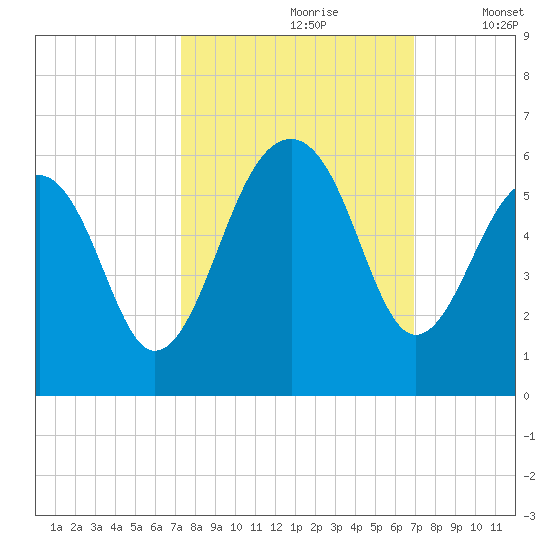 Nowell Creek tide chart for Tuesday, October 8, 2024