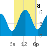 Nowell Creek tide chart for Tuesday, October 8, 2024