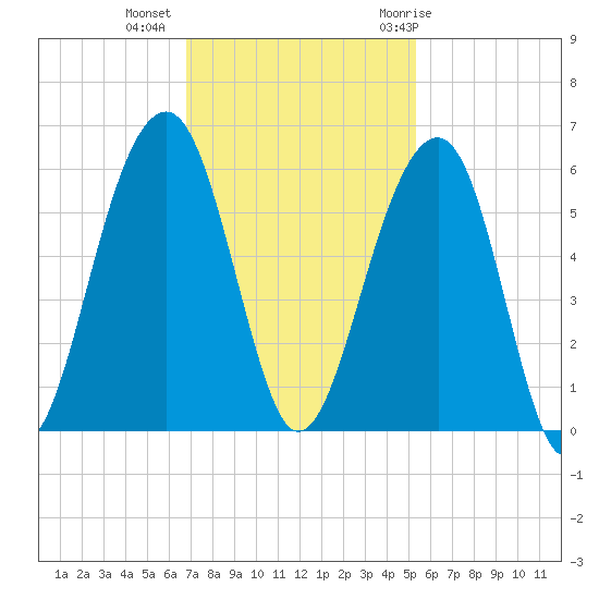 Nowell Creek tide chart for Wednesday, November 13, 2024
