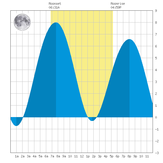 Nowell Creek tide chart for Friday, November 15, 2024
