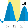 Nowell Creek tide chart for Saturday, November 16, 2024