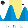 Nowell Creek tide chart for Friday, November 1, 2024