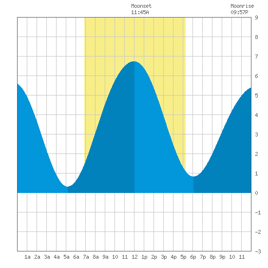 Nowell Creek tide chart for Wednesday, November 20, 2024