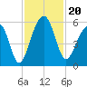 Nowell Creek tide chart for Wednesday, November 20, 2024
