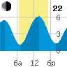 Nowell Creek tide chart for Friday, November 22, 2024