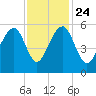 Nowell Creek tide chart for Sunday, November 24, 2024