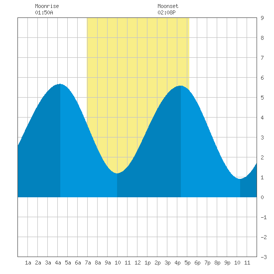 Nowell Creek tide chart for Monday, November 25, 2024