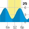 Nowell Creek tide chart for Monday, November 25, 2024