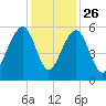 Nowell Creek tide chart for Tuesday, November 26, 2024
