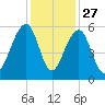 Nowell Creek tide chart for Wednesday, November 27, 2024