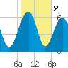 Nowell Creek tide chart for Saturday, November 2, 2024