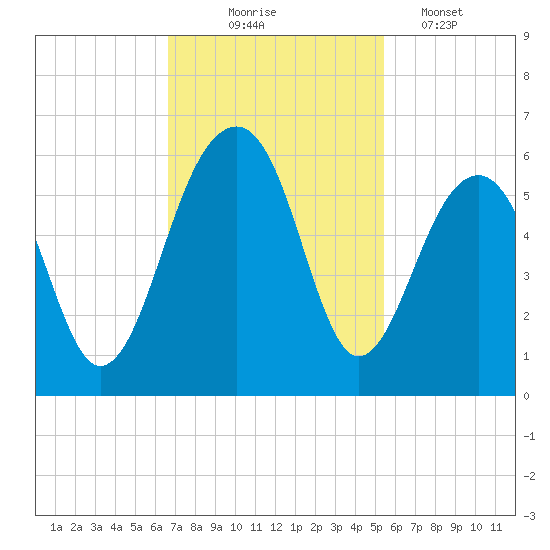 Nowell Creek tide chart for Monday, November 4, 2024