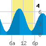Nowell Creek tide chart for Monday, November 4, 2024