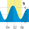 Nowell Creek tide chart for Tuesday, November 5, 2024