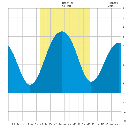 Nowell Creek tide chart for Wednesday, November 6, 2024