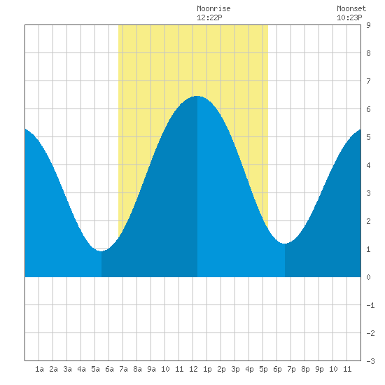 Nowell Creek tide chart for Thursday, November 7, 2024