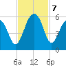 Nowell Creek tide chart for Thursday, November 7, 2024