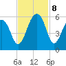 Nowell Creek tide chart for Friday, November 8, 2024